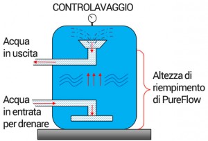 Controlavaggio con PureFlow