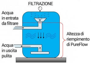 Filtrazione con PureFlow